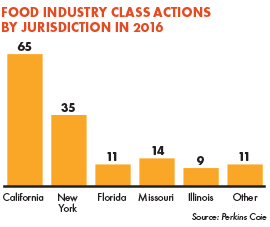 Food Industry Class Actions by Jurisdiction in 2016