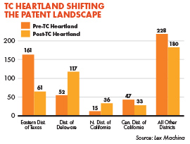 TC Heartland Shifting The Patent Landscape