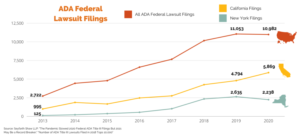 ADA federal lawsuit filings in New York and California 2013, 2014, 2015, 2016, 2017, 2018, 2019, 2020