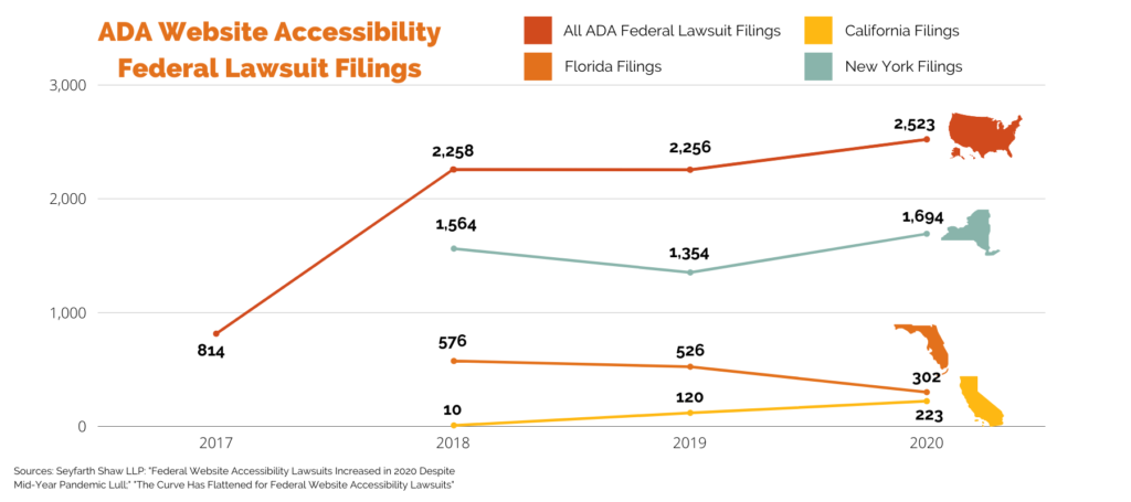 ADA website accessibility federal lawsuit filings in New York and California 2013, 2014, 2015, 2016, 2017, 2018, 2019, 2020