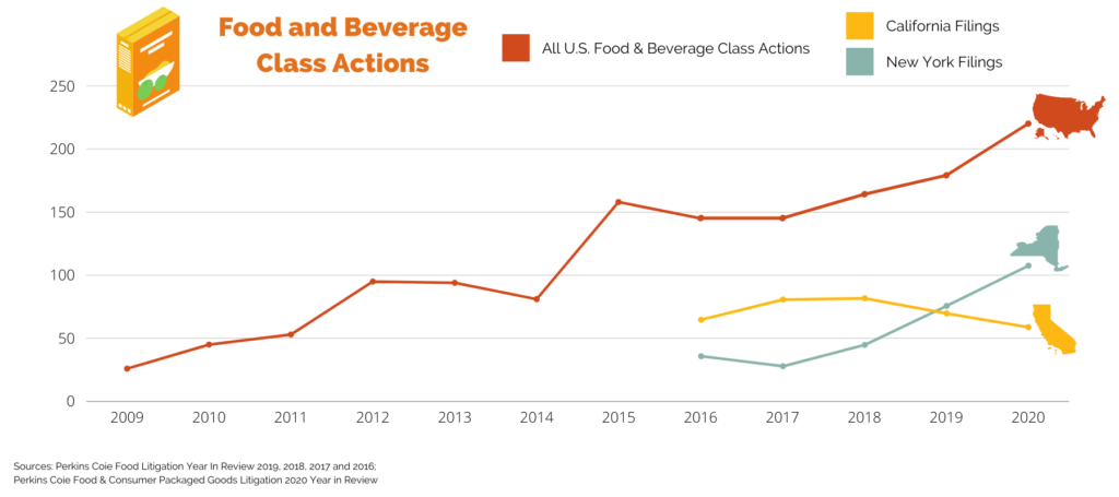 Food and beverage class action lawsuits in New York and California 2016, 2017, 2018, 2019, 2020