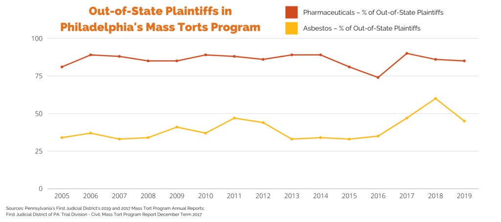 Out-of-State plaintiffs in Philadelphia's mass torts program in pharmaceutical litigation and asbestos litigation 2005, 2006, 2007, 2008, 2009, 2010, 2011, 2012, 2013, 2014, 2015, 2016, 2017, 2018, 2019