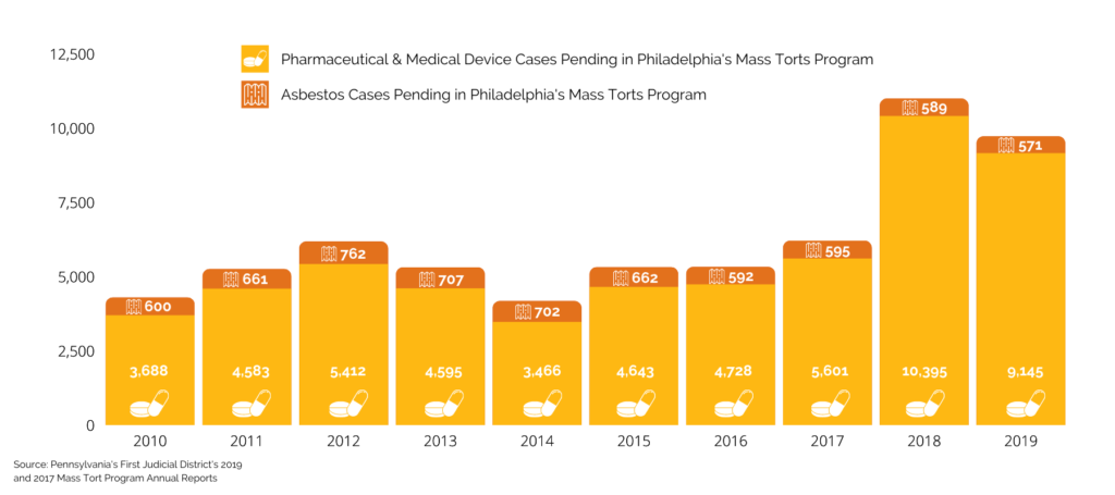 Philadelphia Pennsylvania pending pharmaceutical medical device asbestos cases in mass torts program complex litigation center 2010 2011 2012 2013 2014 2015 2016 2017 2018 2019