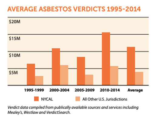 Midyear Asbestos Litigation Trends Update